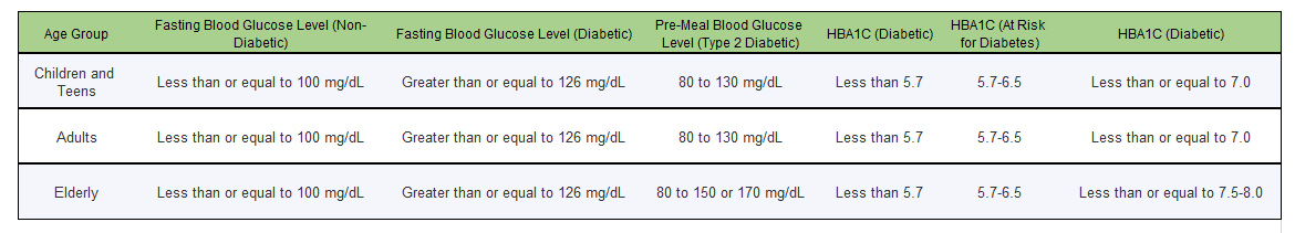 Table of Blood sugar levels categorized