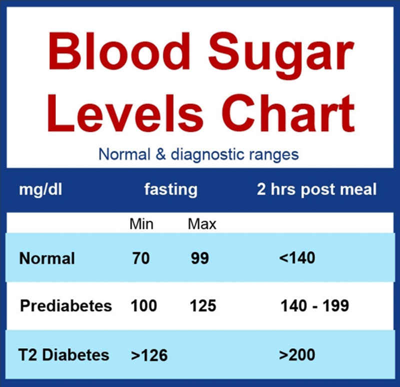 ระดับน้ำตาลในเลือด ปกติ เสี่ยง และผู้ที่เป็นเบาหวาน